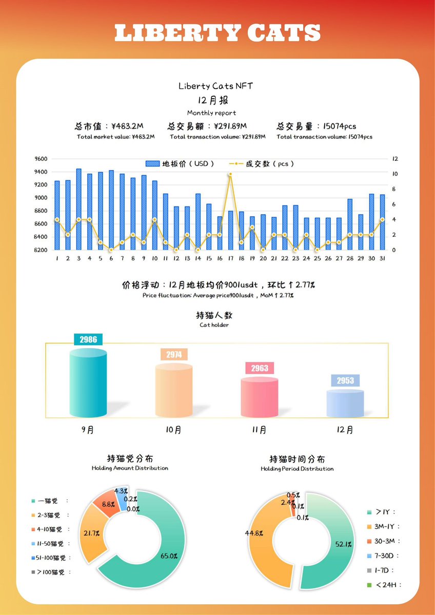 LibertyCats_APP's tweet photo. Liberty Cats NFT｜2025 年 12 月报更新

新年度关键词：大吉

大吉，不是运气突然降临，而是方向对了、节奏稳了，事情开始自然汇聚。

2025 年，对 Liberty Cats 来说，是打基础、扛波动、修结构的一年。
外部环境并不轻松，行业情绪反复，但我们选择的不是追热度，而是把时间花在真正能落地、能长期复利的事情上。

这一年里：
•项目生态持续推进，多项产品仍在路上，但方向始终清晰
•社区结构更加稳定，留下来的都是认同长期价值的人
•资金与节奏保持克制，为后续空间保留主动权

大吉，并不是“已经完成”，而是“值得继续”。

新年进入新的阶段，我们会继续：
•把产品一项一项落地
•把盈利能力作为核心指标
•把社区当作长期共同体，而不是短期情绪场

感谢每一位在不同阶段选择相信、陪伴、参与的伙伴。
这份「大吉」，属于坚持走在路上的人。

2026，继续稳步前行。