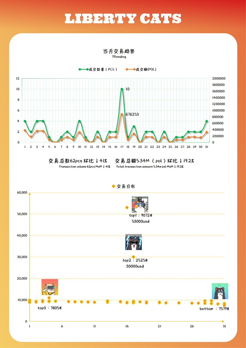 LibertyCats_APP's tweet photo. Liberty Cats NFT｜2025 年 12 月报更新

新年度关键词：大吉

大吉，不是运气突然降临，而是方向对了、节奏稳了，事情开始自然汇聚。

2025 年，对 Liberty Cats 来说，是打基础、扛波动、修结构的一年。
外部环境并不轻松，行业情绪反复，但我们选择的不是追热度，而是把时间花在真正能落地、能长期复利的事情上。

这一年里：
•项目生态持续推进，多项产品仍在路上，但方向始终清晰
•社区结构更加稳定，留下来的都是认同长期价值的人
•资金与节奏保持克制，为后续空间保留主动权

大吉，并不是“已经完成”，而是“值得继续”。

新年进入新的阶段，我们会继续：
•把产品一项一项落地
•把盈利能力作为核心指标
•把社区当作长期共同体，而不是短期情绪场

感谢每一位在不同阶段选择相信、陪伴、参与的伙伴。
这份「大吉」，属于坚持走在路上的人。

2026，继续稳步前行。