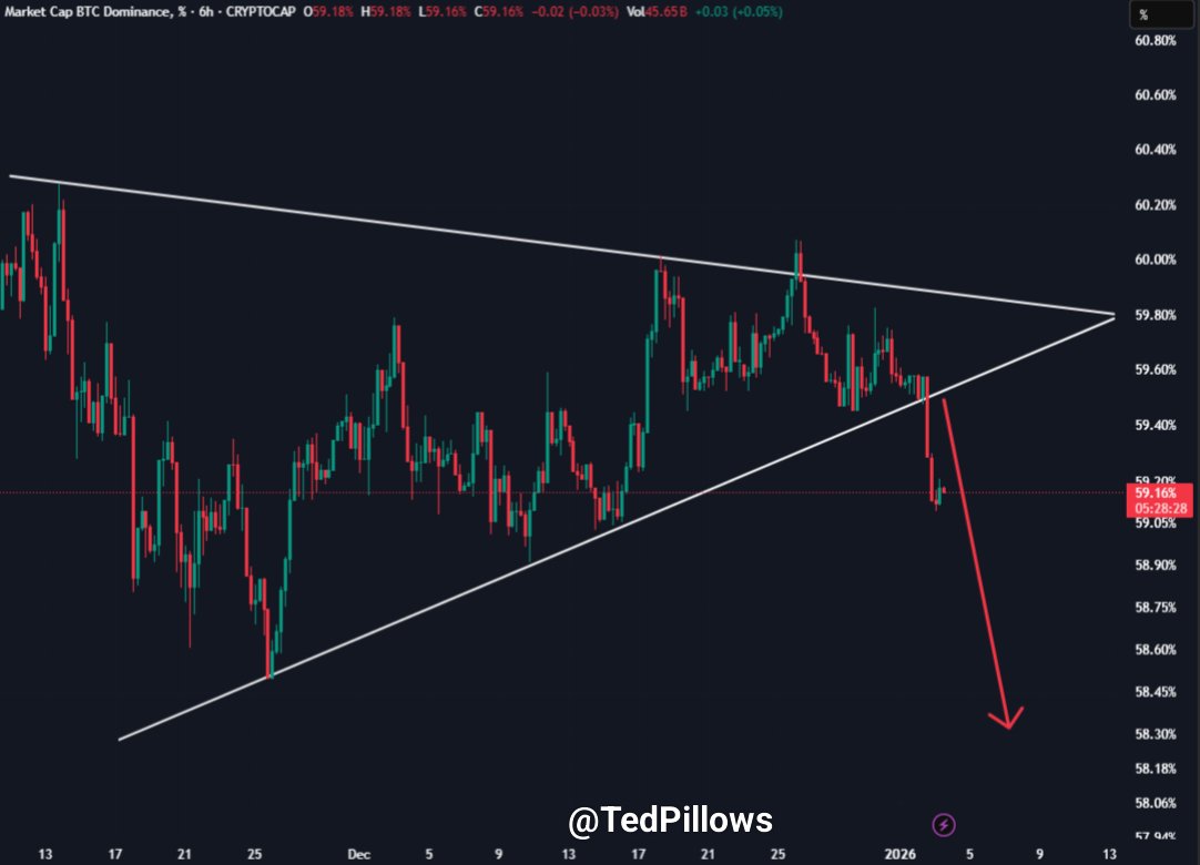 Bitcoin dominance has lost its short-term uptrend.

Good sign for alts.