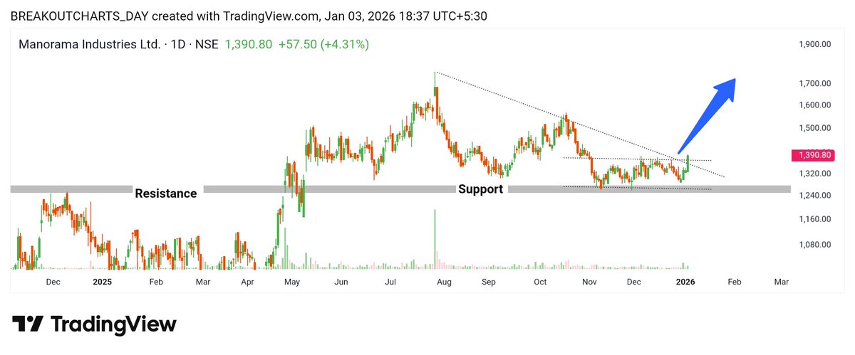 breakoutchart__'s tweet image. #MANORAMA
S&amp;amp;R pattern with trend line and hh break 

#chart_never_lies™

#investing #StockMarketIndia