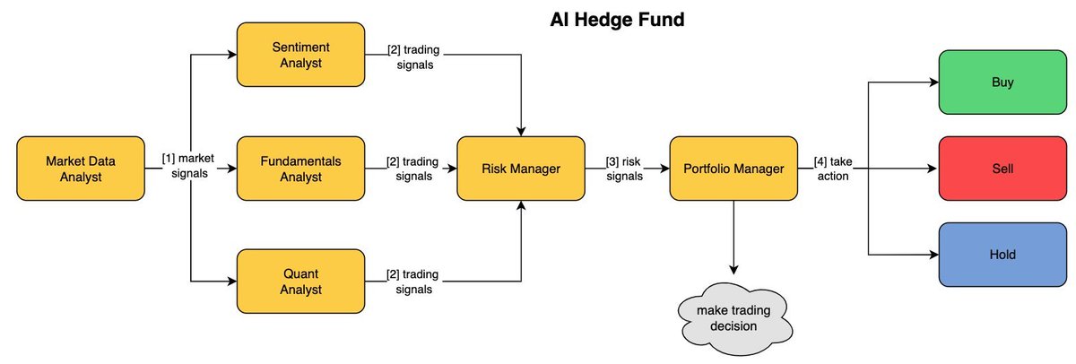 quantscience_'s tweet image. This guy made an AI Hedge Fund... 

Then open-sourced it for everyone to use. 

This is the story.