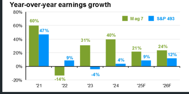 Mag 7 EPS growth expected to be double that of the Other 493 this year JPMAM