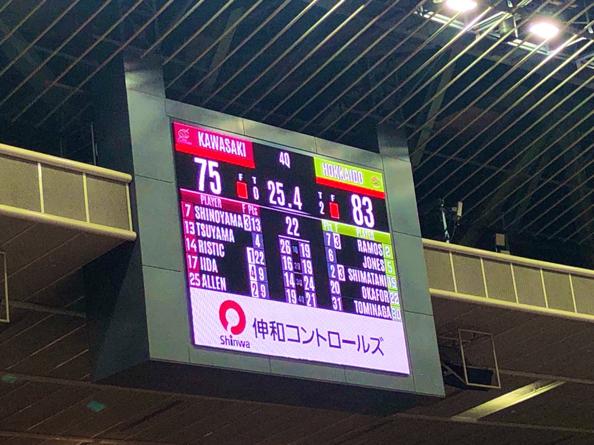 ikebacci's tweet image. 川崎77-83北海道
B1リーグ年始初戦。中身の濃い試合だったが川崎が敗れ今季通算6勝23敗勝率2割。Jリーグみたいに降格もなく観客は優しい。チケットもグッズもよく売れる。ひたすら平和な中で進むゲームはそれなりには面白い。ただバスケ好きはNBAを見慣れてBリーグなんてと言うし多少考えさせられる。