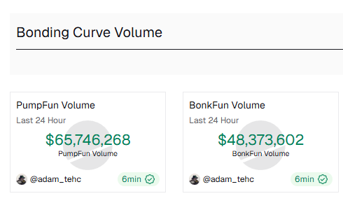 KirkThoreau's tweet photo. 99% of CT don't understand how undervalued $GP is 

$GP is the $PUMP of bonk eco  

$PUMP is sitting at $1.3BILLION! 
$GP is sitting at $20m   

Doesn't matter if you're bidding now or higher. This is insanely free even 5x from here. Zero KOLs shilling this right now.