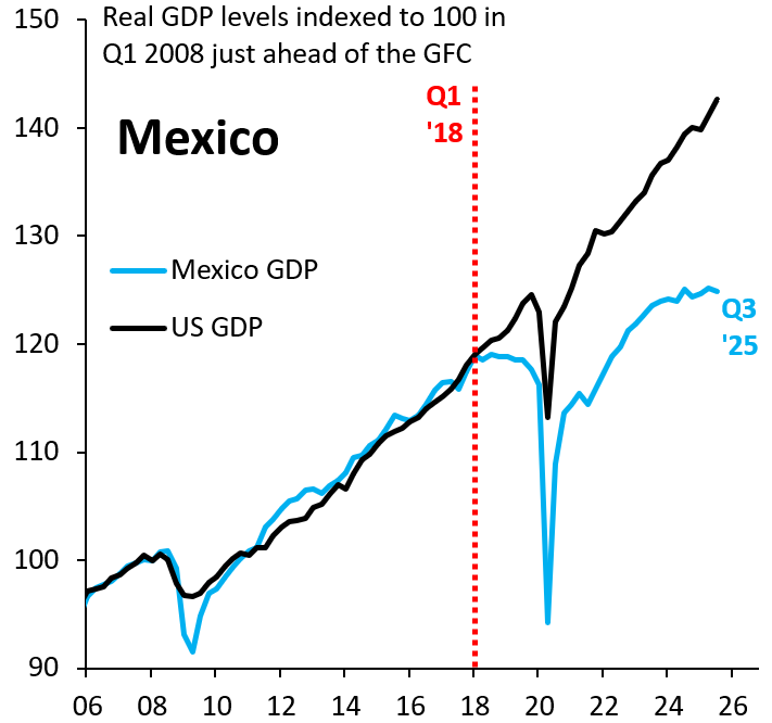 Mexico stopped growing in 2018. This isn't about any one thing like cancellation of Mexico City's new airport. After all, almost a decade later, there's still no growth. Something much deeper and more worrying is wrong. Mexico should boom, not stagnate...
robinjbrooks.substack.com/p/mexicos-grow…