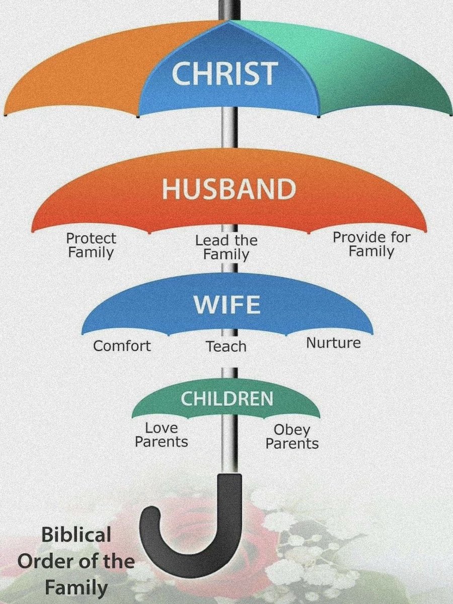 godlywomanhood's tweet image. Many argue for mutual submission. “For the husband is the head of the wife, even as Christ is the head of the church…Therefore as the church is subject unto Christ, so let the wives be to their own husbands in every thing." (Eph 5:23,24) Is the wife ever the head of her husband?…