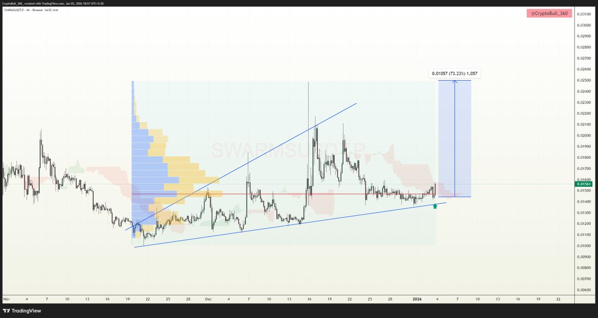 CryptoBull_360's tweet photo. #SWARMS getting ready for short term bullish rally from the broadening wedge pattern formation in 4Hr TF, Volume rising as good momentum, keep an eye on!

$SWARMS #SWARMSUSDT https://t.co/QCfqmWfgkF