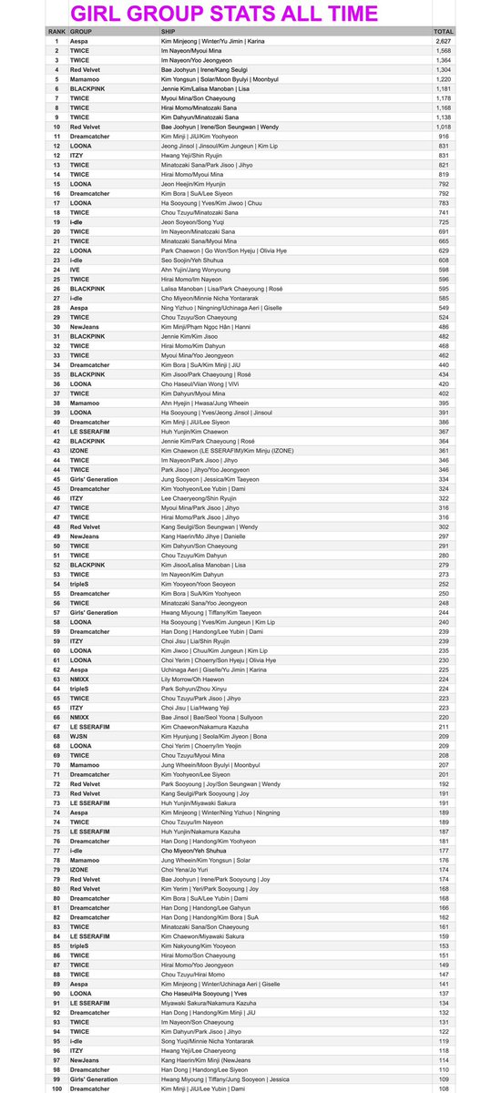 beomkaibums's tweet image. 2025 k pop ao3 ship stats! inspired by the ship stats by centreoftheselights on ao3

lists
1. 2025
2. girl groups all time
(I didn't do general all time this year)