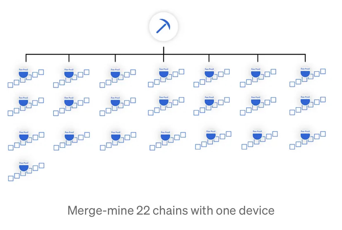 Gamevid4's tweet image. Verus $VRSC ⛏️⛏️⛏️

And also merge mining $vARRR, $vDEX, $CHIPS and soon to be $VALU

All with the same hashpower and energy it takes to mine just VRSC

Than I get to stake all the mined rewards from those chains passively, as you know Verus is 50% POW/50% POS. 

As RAM and GPU…