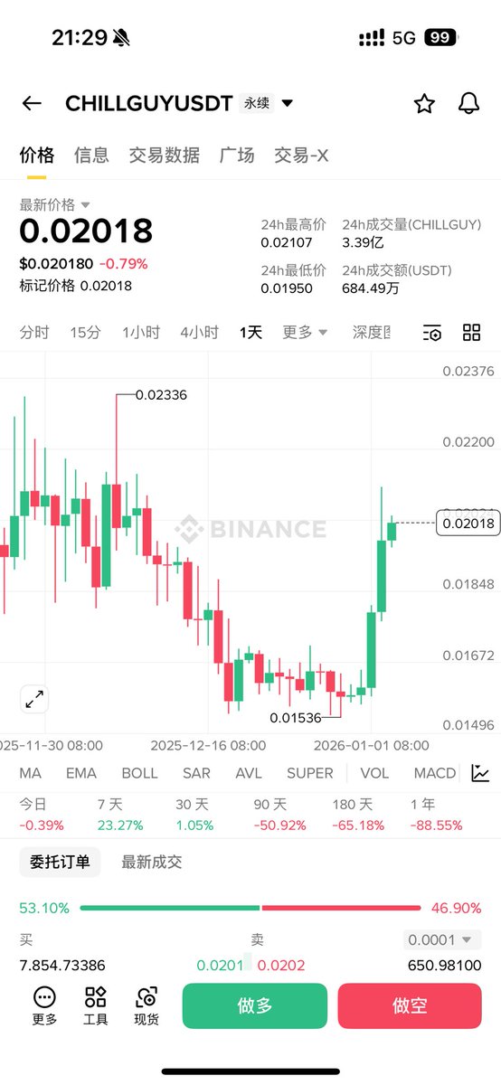 0xSawyer's tweet image. #CHILLGUY Next Bullish ✅

My Targets : $ 0.2