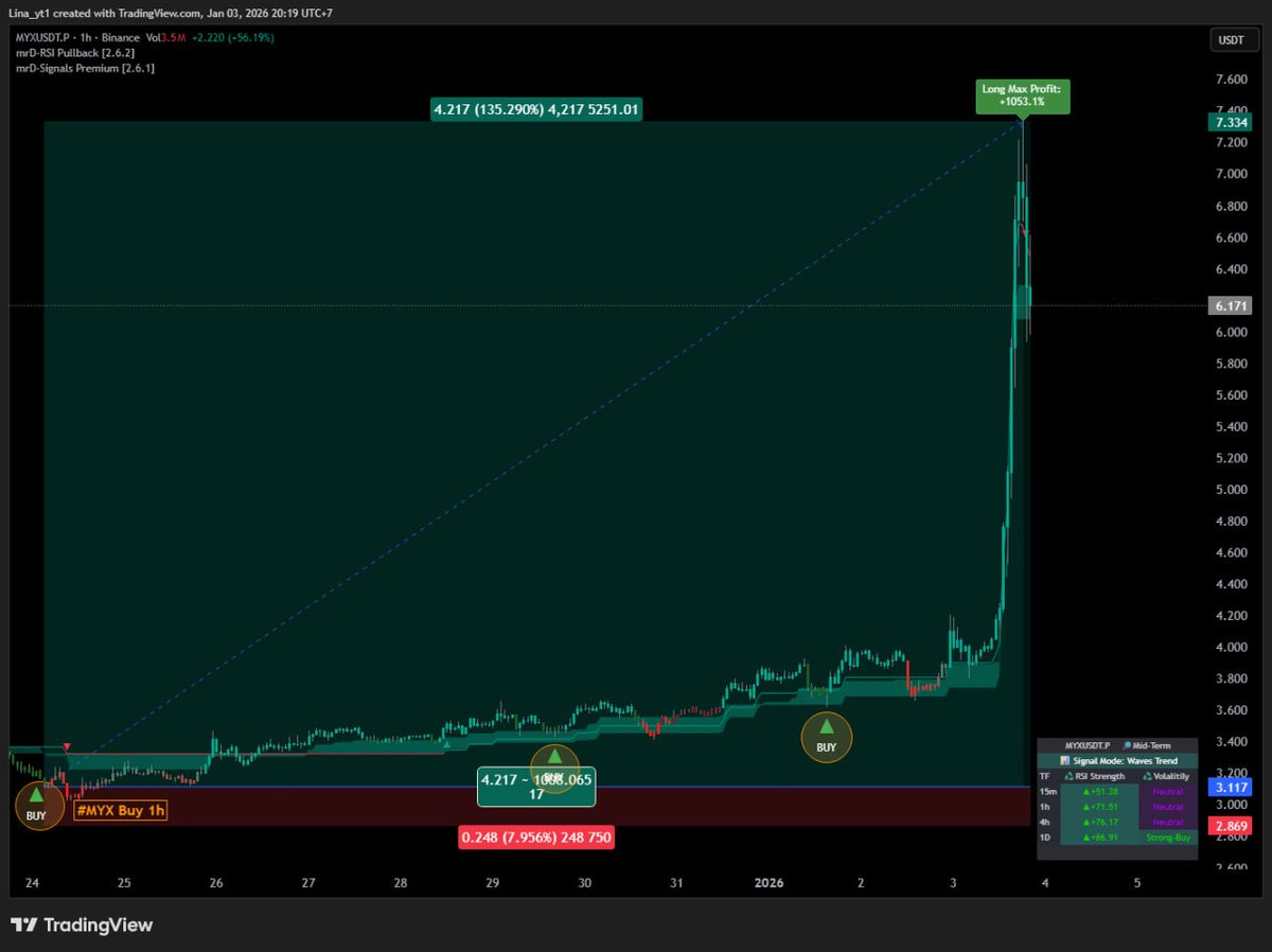 #MYX #Buy +135%✅

Called by mrD-Signals Premium - 1h timeframe

🌐mrd-indicators.com
