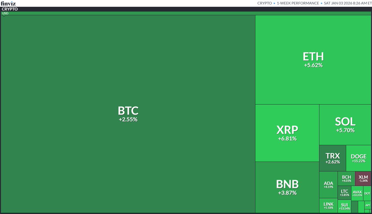 今週の米国ETFと仮想通貨と先物商品のパフォーマンス（12/29～1/2）