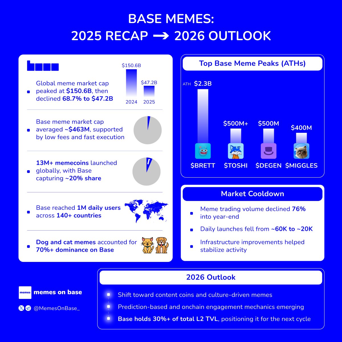 Memes on Base tweet media