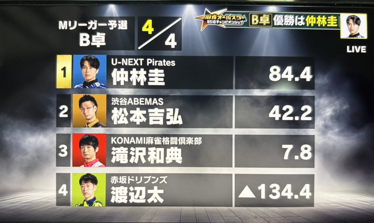❰よっちゃん出品❱　ストーリー代走　200連　連勝保証 BS10チャンピオンシップ 2.2.2.2.で最後アガリ競争勝てず…！ただ面白い