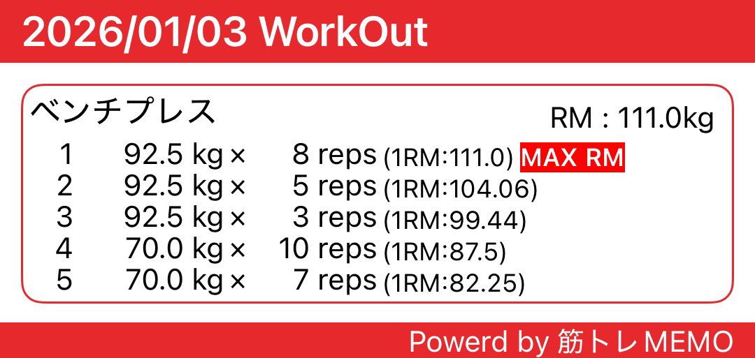 今日は胸の日。ベンチプレス92.5kgが8回スタート出来て、3セット出来たのは嬉しい。とりあえずの目標として97.5kg×8回とか100kg×7回あたりを目指そうかな。