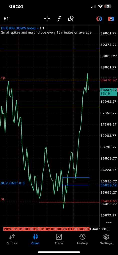 Only1ChamPfx's tweet photo. Missed entry on DEX 900 DOWN INDEX 😭💔 #forextrading #syntheticindices #CRT https://t.co/oszOUlSky9