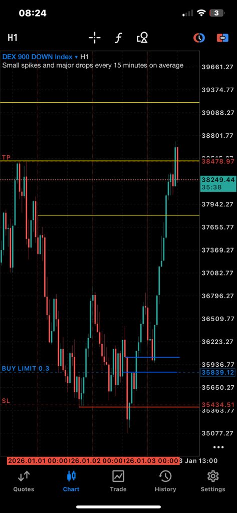 Only1ChamPfx's tweet photo. Missed entry on DEX 900 DOWN INDEX 😭💔 #forextrading #syntheticindices #CRT https://t.co/oszOUlSky9