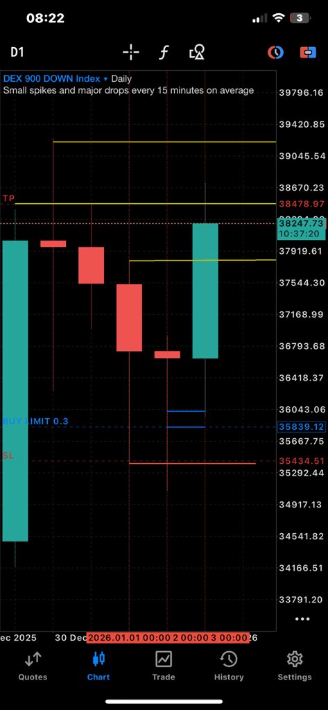 Only1ChamPfx's tweet photo. Missed entry on DEX 900 DOWN INDEX 😭💔 #forextrading #syntheticindices #CRT https://t.co/oszOUlSky9