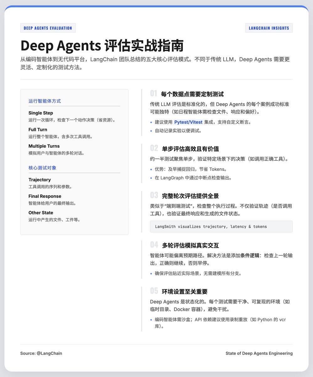 LangChain 关于评估 Deep Agents 的实战经验分享 @LangChain 团队这篇文章总结了他们在开发和评估“Deep ...