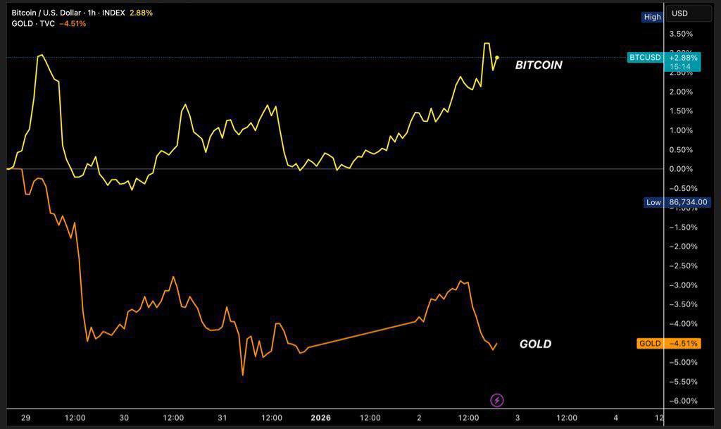 Draxen_Web3's tweet photo. Bitcoin vs Gold 

The Divergence Is Getting Loud 👇

While Gold is down ~4.5%, Bitcoin is pushing higher and reclaiming momentum

This isn’t random noise it’s a rotation signal.

What stands out:

Capital is rotating out of defensive assets
 
Bitcoin is acting like a risk-on liquidity sponge
 
Relative strength is clearly shifting in BTC’s favor

Historically, when BTC outperforms Gold, it’s not a late-cycle move

It usually marks the start of a new leadership phase, not the end.

Gold is protecting wealth.

Bitcoin is trying to grow it.

The market is choosing.