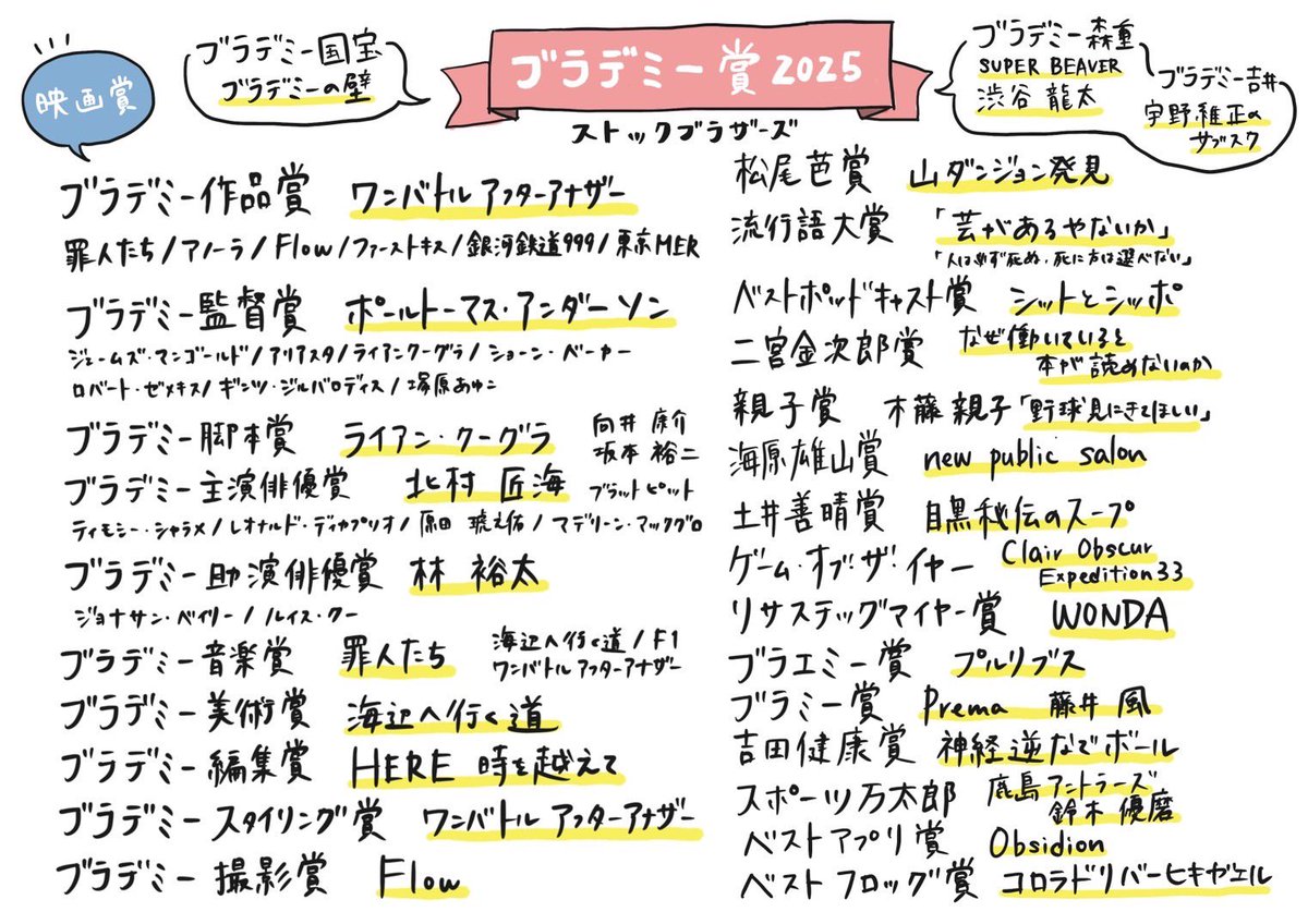 stock_bros's tweet photo. 年末の配信で決まった「ブラデミー賞2025」
一覧できるようになりました 📖´-

アーカイブも見れるので、ぜひご覧ください。
私の母も料理や掃除のお供に聞いてくれているみたいです…。
#ストックブラザーズ 

▼動画はこちら
https://t.co/DoMe8WEizQ
▼Spotifyはこちら
https://t.co/uEFNGkKhYc https://t.co/WSMsoQq12p