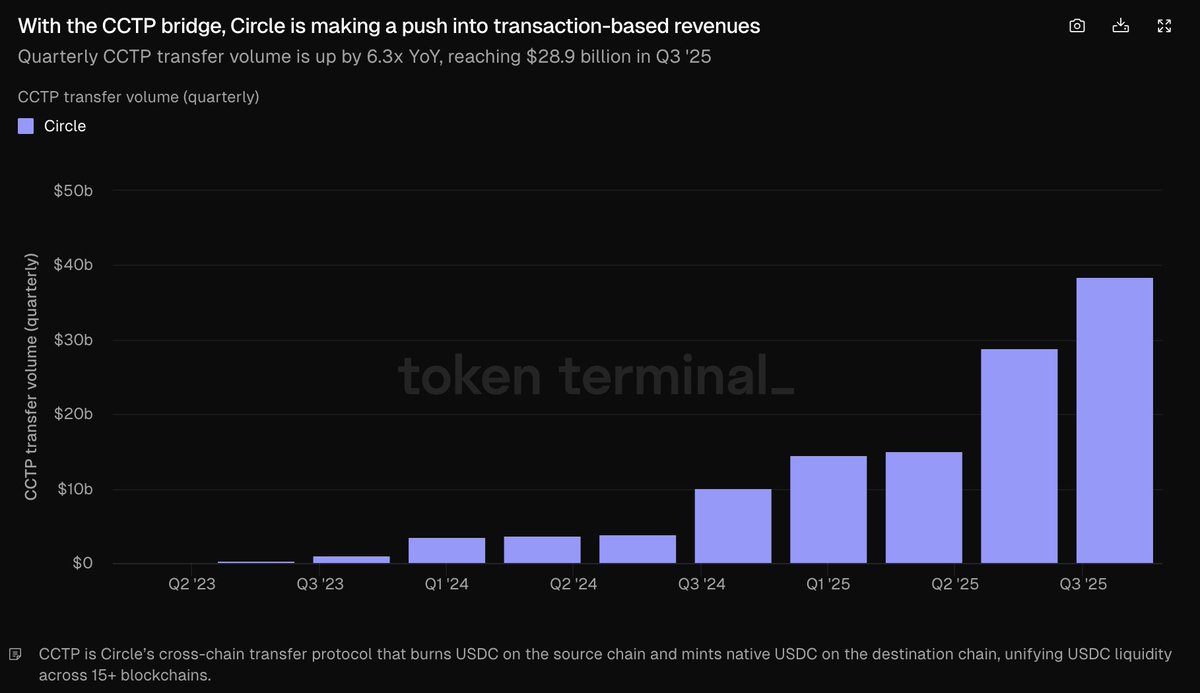 Circle transfer volume growth in 2025 So @circle cross chain USDC bridge  increased from $14.5B in 2025 Q1 to $38.5B as at ending of Q4 This shows  how $USDC is becoming the