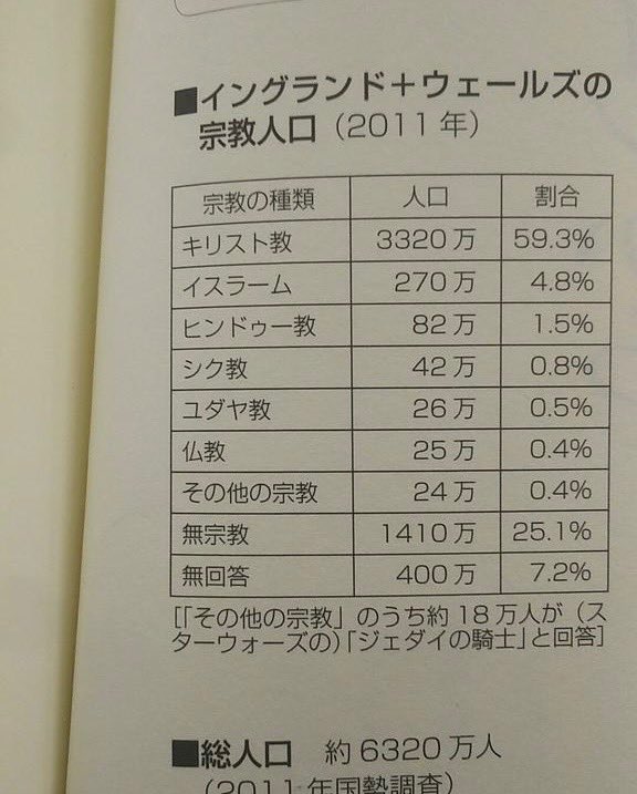 madaomoshiroi's tweet photo. イギリス国民ジェダイの騎士信仰してる奴多すぎるのまだ面白い https://t.co/nSx300vJHA