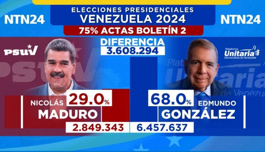 stanleybostero's tweet photo. Buen momento para recordarle a los zurdos y progres del mundo que el presidente legítimo de Venezuela es Edmundo Gonzalez Urrutia.

Maduro no reconoció los resultados, se proclamó ganador, no publicó las actas, y estaba usurpando el poder. https://t.co/COz9wDQxow