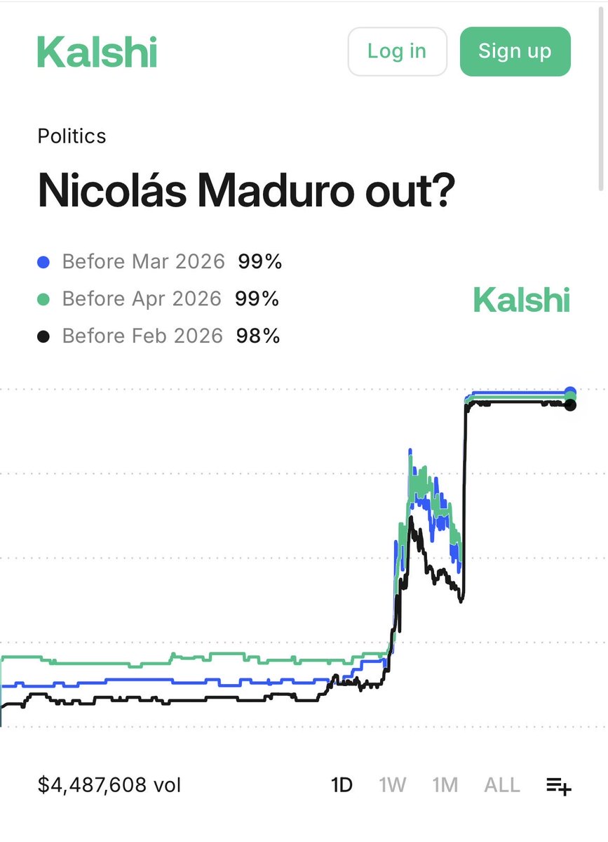 SSDiamondd's tweet image. Under 20% last night, shheesshh @Kalshi