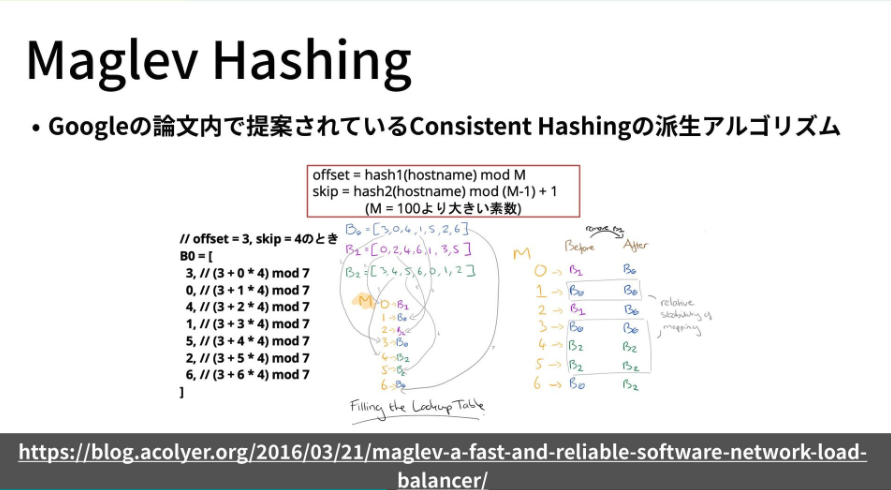MacopeninSUTABA's tweet photo. サイバーエージェントの「新卒向けインフラ研修」が有益なので共有。

サーバーやネットワーク、DNSといった基礎から、負荷分散やスケーリングの設計までを体系的に網羅。図解が非常に豊富で、「リクエストが届くまでの裏側」を視覚的に理解できる。

こちら👉
https://t.co/s3Y5tLdGmS https://t.co/OPOawR7QlD