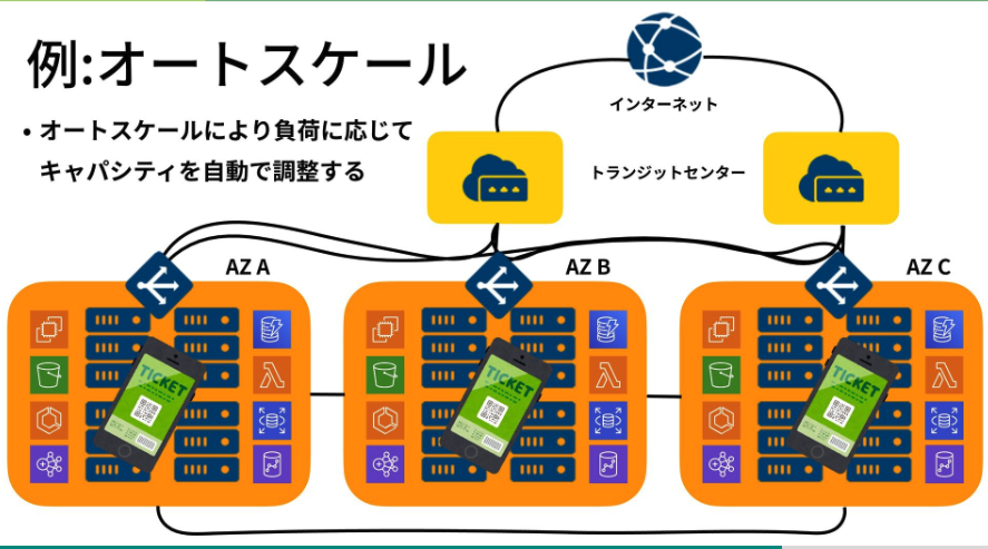 サイバーエージェントの「新卒向けインフラ研修」が有益なので共有。

サーバーやネットワーク、DNSといった基礎から、負荷分散やスケーリングの設計までを体系的に網羅。図解が非常に豊富で、「リクエストが届くまでの裏側」を視覚的に理解できる。

こちら👉
speakerdeck.com/kurochan/ca20x…