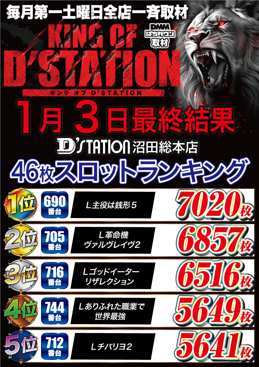 d__numata's tweet photo. 👑📷ＤＭＭぱちタウン取材📷👑
 🔥🦁KING　OF　D’STATION🦁🔥

沼田総本店　本日の最終ランキング発表!!

#キンD https://t.co/io3RYkPttS