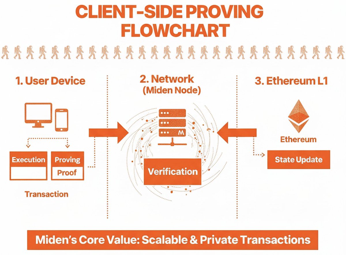 ZK 증명을 중심으로 설계된 새로운 실행 레이어, Miden에 대해 알아보기 - 1편. 왜 @0xMiden 인가? 1월 6일  Miden의 Kaito 보상 발표 전에 Miden에 대한 완벽 이해를 위한 시리즈를 작성하려고 합니다. Miden의 특징