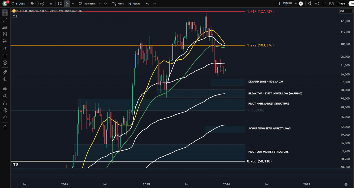 📊 #BTC Market Structure still holding, for now.
Key level = $74K. No lower low below it = correction, not bear market.

Below $74K changes the structure ⚠️

Full #Bitcoin &amp; #Crypto breakdown in this weeks FFA Market Report
👉🏻 cryptocrewuniversity.com/x 🆓