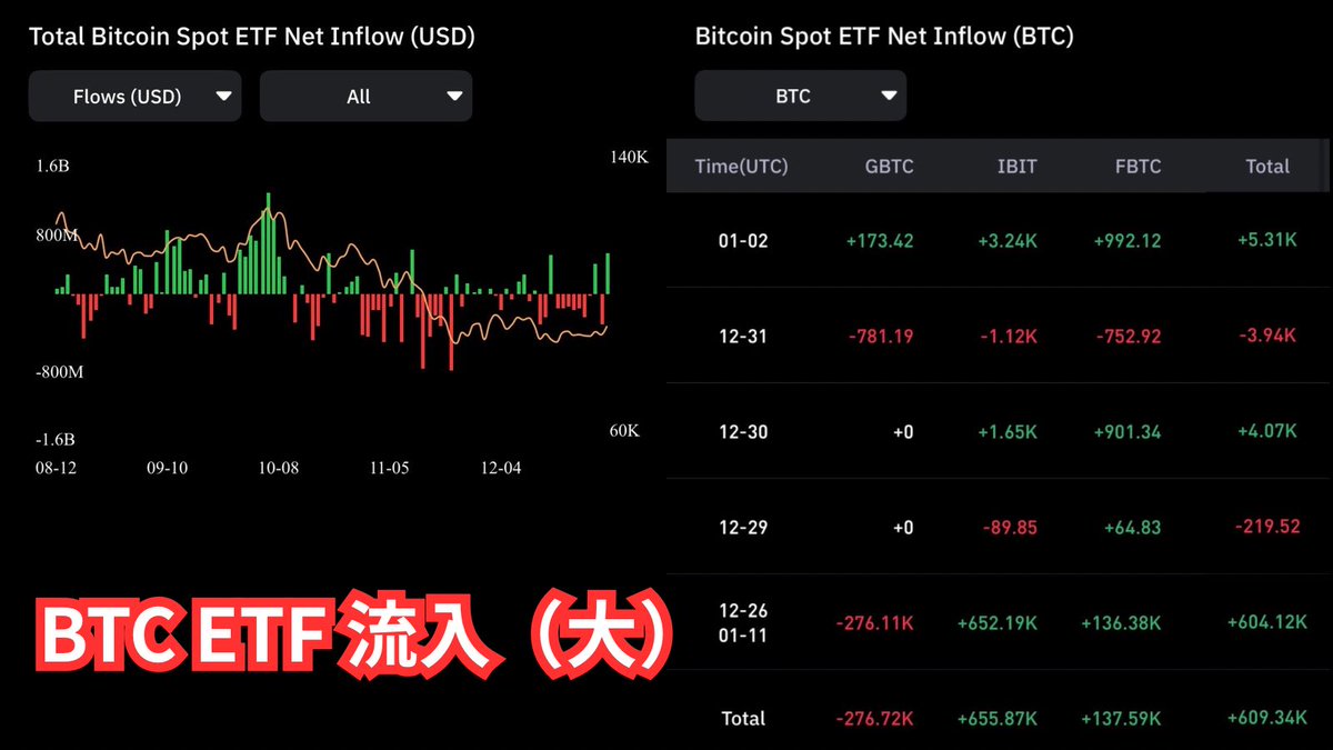 BTC IBITを筆頭に #ETF へのまとまった資金流入が確認できました‼️ 2日前の投稿でも触れましたが、BTCがトレンド転換するうえで今いちばん重要なのは、ETFへの継続的な流入＝現物買いが続くことです📈  詳細は過去の投稿を参考にして下さい↓