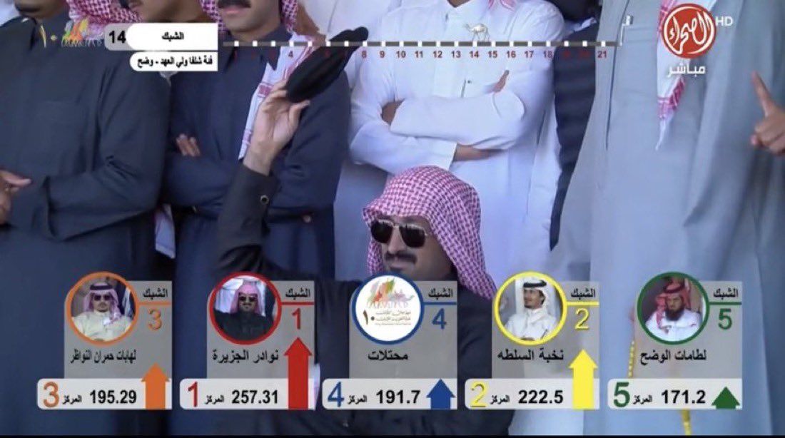 عااااجل

بن جخدب بالمركز الأول في فئة شلفا ولي العهد للون الوضح 🔥