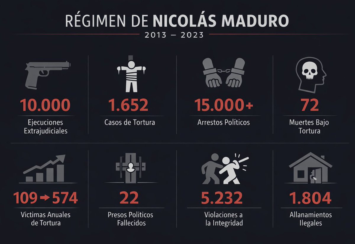 lobonihilista's tweet photo. Cifras del régimen de Nicolás Maduro. Úsela con toda libertad. https://t.co/V0mKvJ4rSi