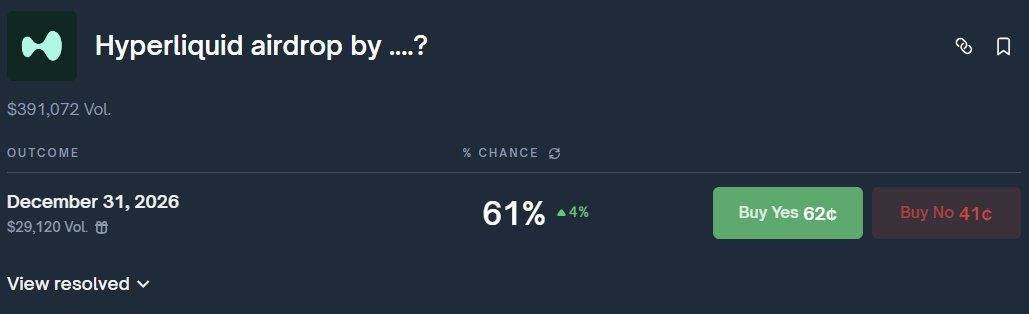 Sobre el segundo Airdrop de Hyperliquid

Muchos teníamos expectativas de que ocurriría en 2025 pero al final no fue así y ahora según <a href="/Polymarket/">Polymarket</a> hay solo un 61% de probabilidad para este 2026

Tienen casi un 40% de tokens $HYPE pendientes...

Podéis verlo aquí: