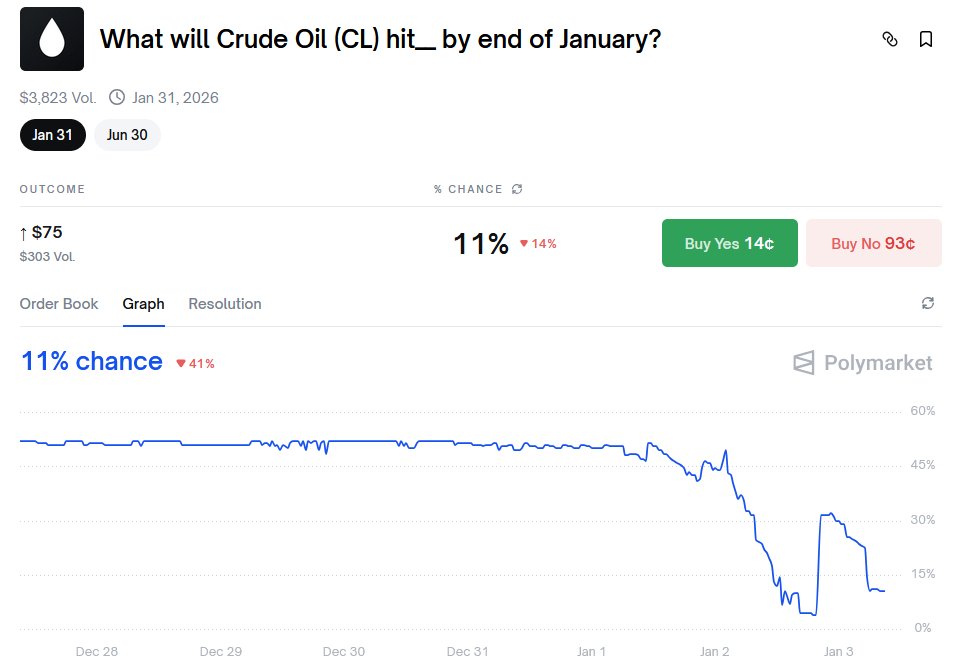 zerohedge's tweet photo. Speed of Venezuela operation means more downside for oil as more production about to come on line https://t.co/nM5Xb0Kmcx