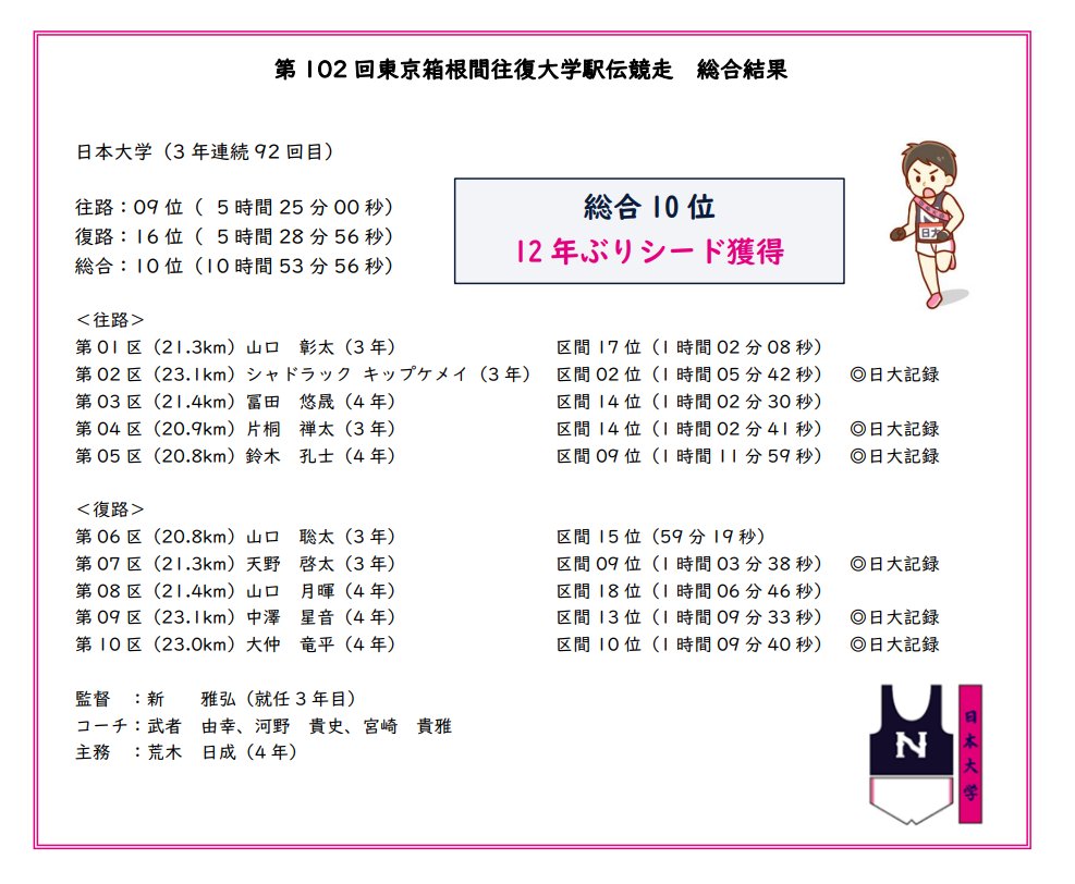 日大　駅伝ジャージ 日本大学 陸上部ジャージ 箱根駅伝 XLサイズ