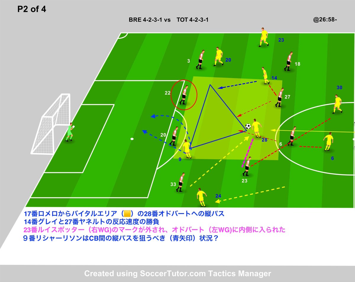 hajmobosnoWC's tweet image. プレミアリーグ　ブレントフォードvsトッテナム

#サッカー戦術　#プレミアリーグ　#4of4

後半56分16秒では、6番パウリーニャからのパスを14番グレイが受けて、背後にCBを背負った状況で保持したが、パスを出すところがなく、得点に至らなかったプレーである。