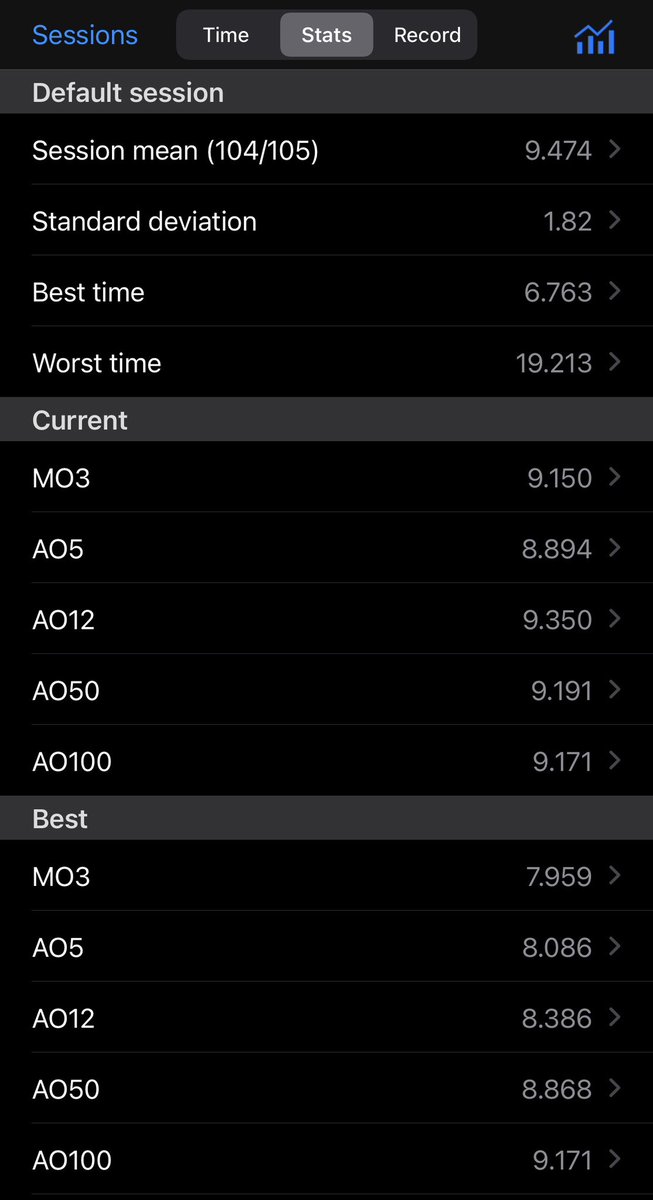 初めてao50でsub9できた！！！
この調子でao100も目指す
大会待ってろ