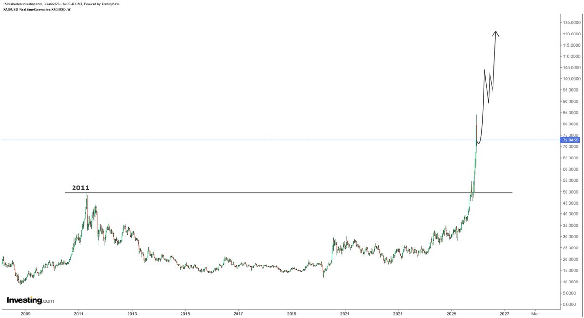 I think silver is about to start a new sprint higher to test $100 level then pause there, the same way it paused around $50, before it continues higher.

Silver price tripled in 2025 within 9 months. If it triples again in 2026 then silver reaches $200 plus.

This post is not an