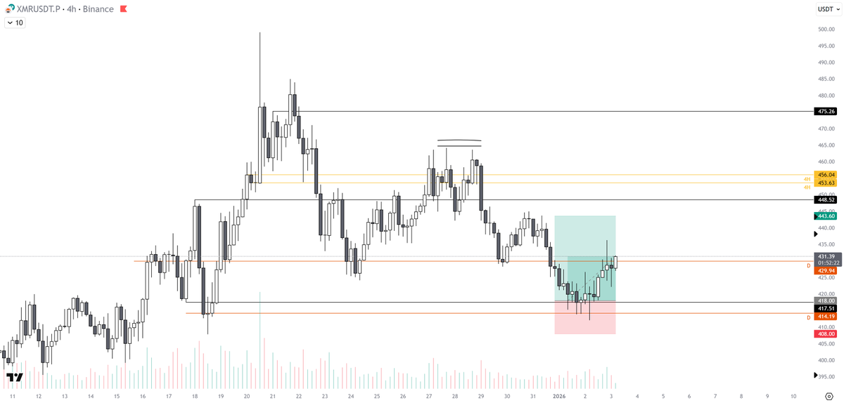 $XMR LONG

Been 11 days and lots of pa since this post. Entry hit and up nearly 5%.

Updated TPs: 443.6 - 463.5 - 475