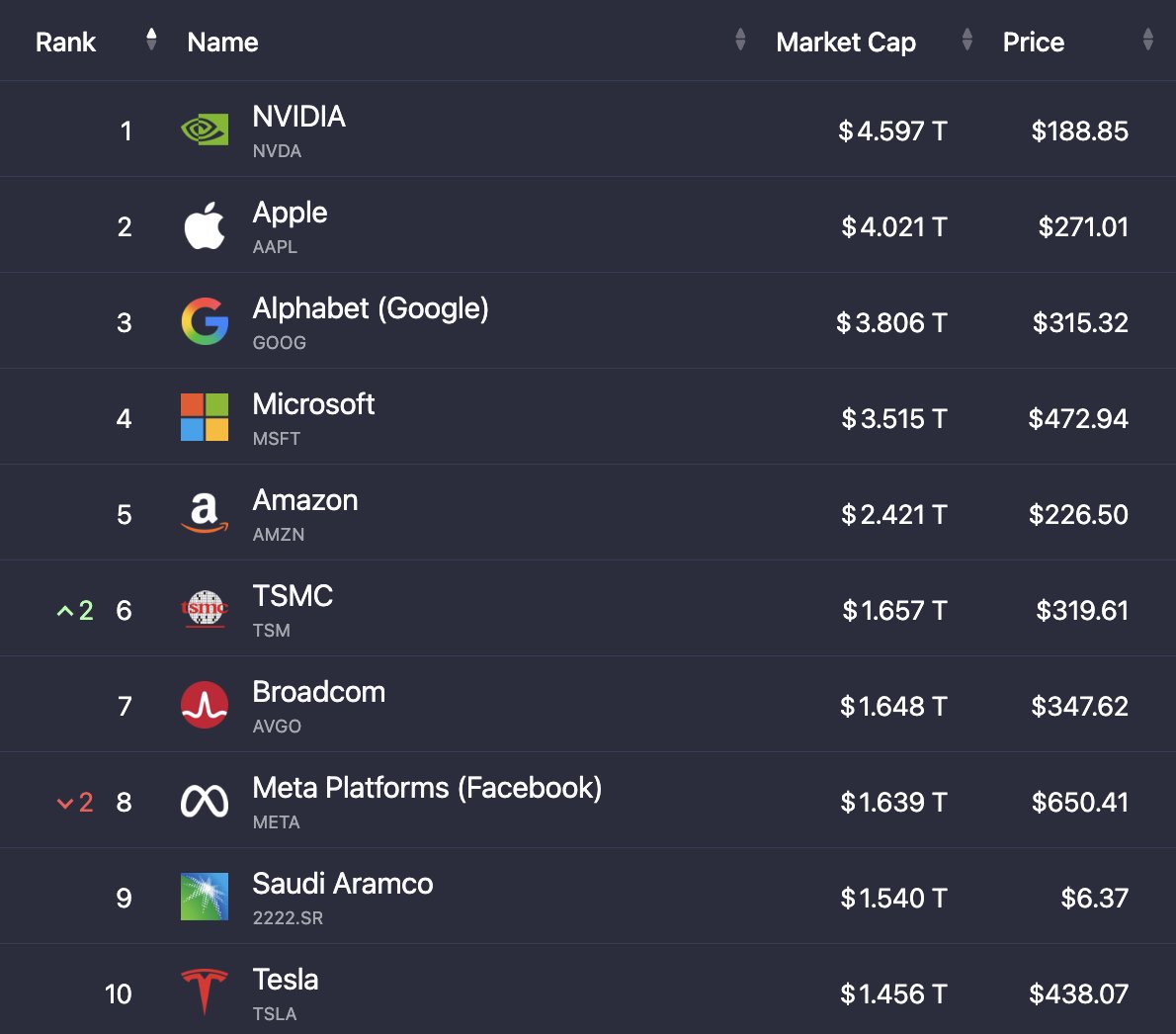 🔵MARKETEVANS: Broadcom supera Meta Platforms ma resta esclusa dalle "Magnificent 7"