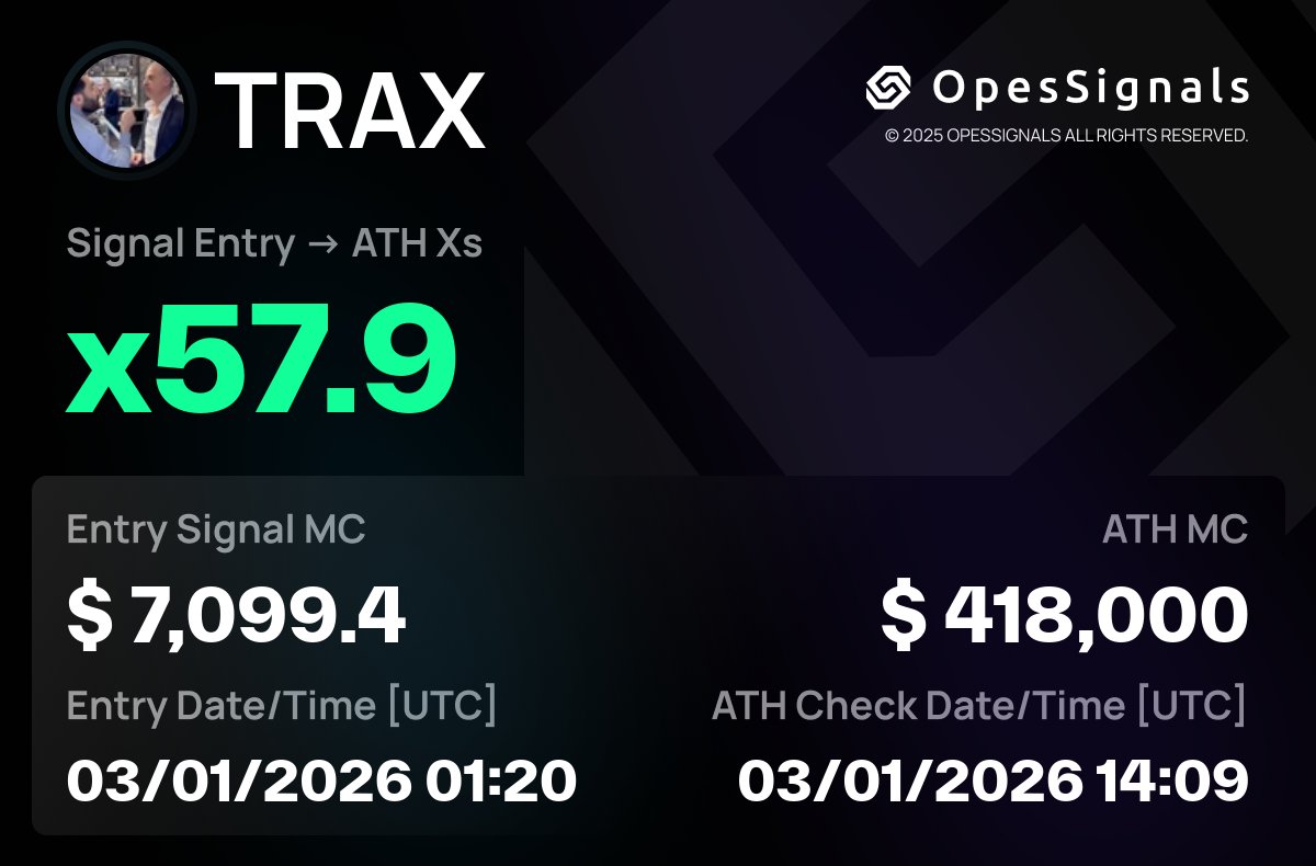 $TRAX
🚀 x57.9
🛠 Signal MC: $7,099.4
🔐 CA: Dk2pDpyS1H6S5TCv3Afx8bmxJb1XbsWBJbReXtjipump
🔗 Chain verification: opessignals.com/signals/Dk2pDp…