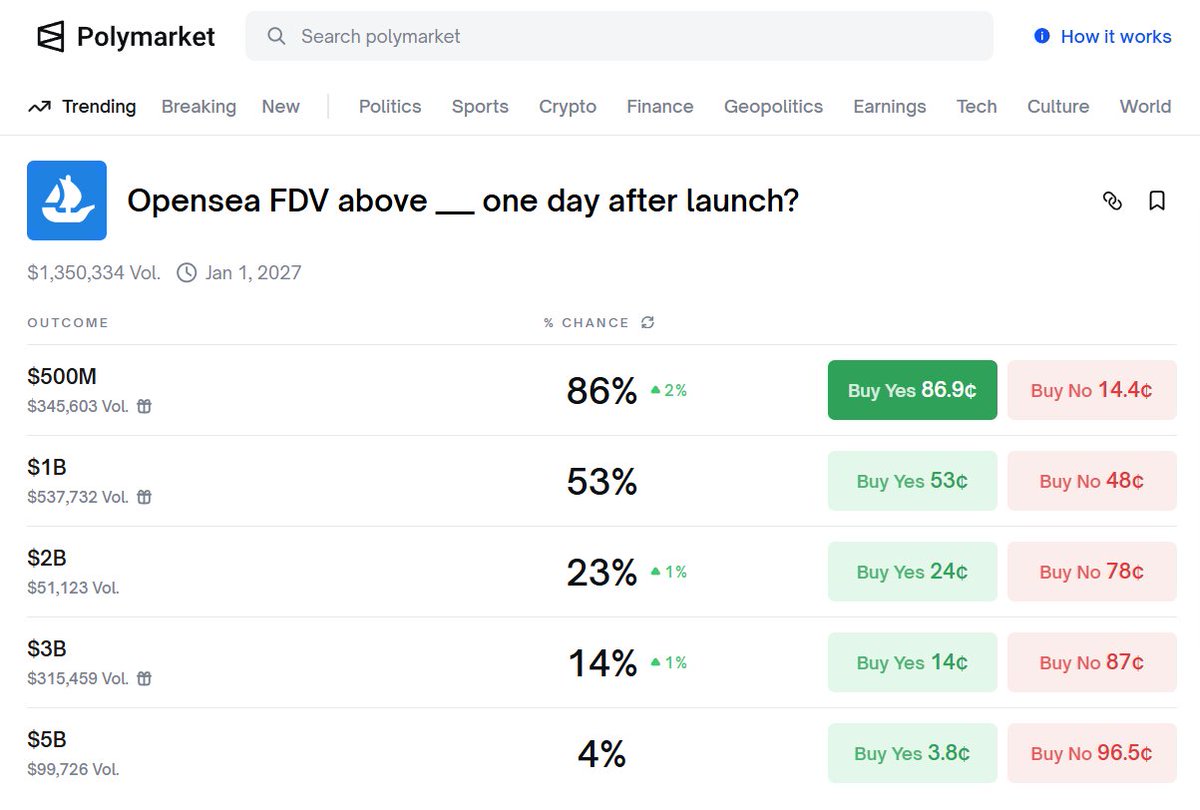 GM Frends, have a nice day💙
looking at the current fdv expectations curve for <a href="/opensea/">OpenSea</a> on <a href="/Polymarket/">Polymarket</a> honestly it feels way too conservative
this doesn’t read like fud it reads like market fatigue
500m feels like the default
1b is a coin flip
2b is for the bold

after a series