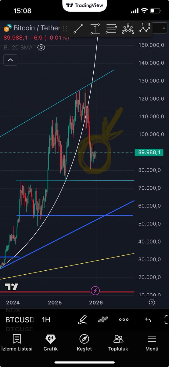 18.10.25 tarihinde bu tweete attığımda Btc 108 civarında idi.Keza 125 de iken düşecek tweete de atmıştım zamanında.Mavi ile çizerken düşeceği yer ve tepki alacağı Sarı çember içindeki Ayrıntıya lütfen dikkat edelim.Nokta atışı tahmin.80 e düşüş ve tepki.Şimdi devamı gelir mi?