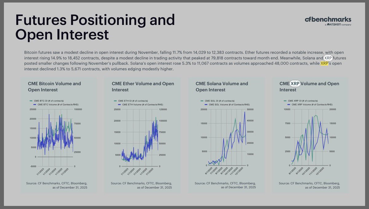 CFBenchmarks shows a 14.9% surge in Bitcoin futures open interest, hitting  17,361 contracts. The institutional narrative is stronger than ever. BTC,  ETH, SOL, and XRP are seeing significant volume activity as we