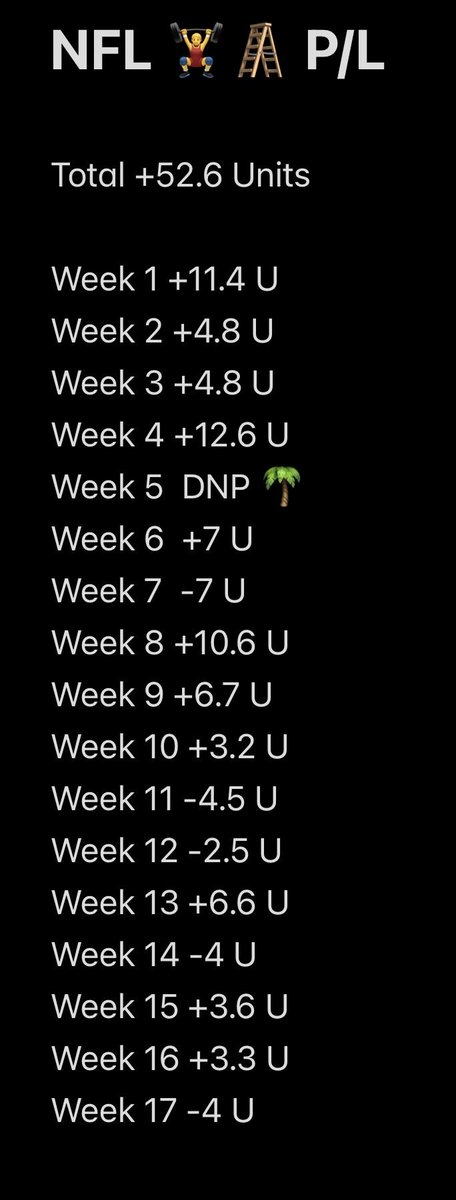BarbellStratPhD's tweet photo. +52.6 units on the season.   Let’s finish strong this week.  Swipe for an early play! 

#NFLBets  #FreePicks #Sportsbetting #Sportsbettingtwitter #sportsbettingpicks #GamblingTwitter #GamblingX #NFLBetting https://t.co/Utv7JJqmUd
